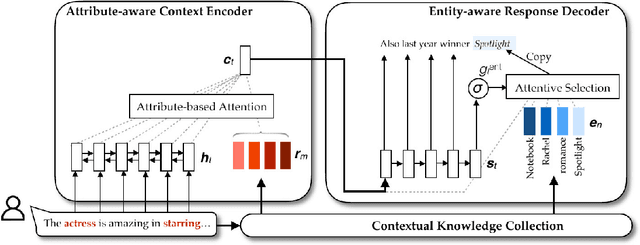 Figure 2 for Incorporating Relevant Knowledge in Context Modeling and Response Generation