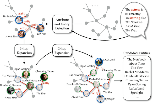 Figure 4 for Incorporating Relevant Knowledge in Context Modeling and Response Generation