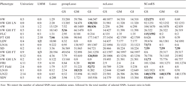 Figure 4 for Efficient network-guided multi-locus association mapping with graph cuts