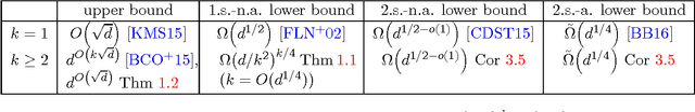 Figure 1 for Testing $k$-Monotonicity