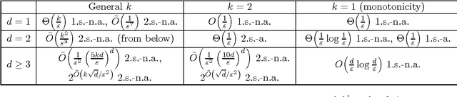 Figure 2 for Testing $k$-Monotonicity