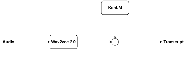 Figure 2 for Improving Speech Recognition for Indic Languages using Language Model