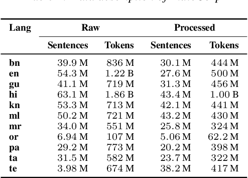 Figure 1 for Improving Speech Recognition for Indic Languages using Language Model