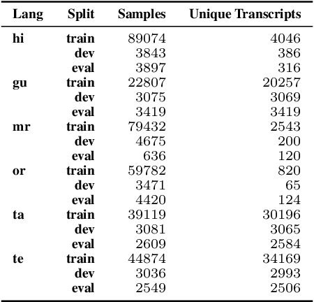 Figure 3 for Improving Speech Recognition for Indic Languages using Language Model