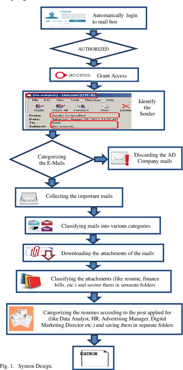 Figure 1 for E-Mail Assistant -- Automation of E-Mail Handling and Management using Robotic Process Automation