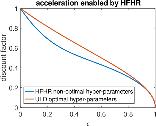 Figure 4 for Hessian-Free High-Resolution Nesterov Acceleration for Sampling