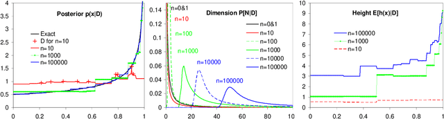 Figure 1 for Fast Non-Parametric Bayesian Inference on Infinite Trees