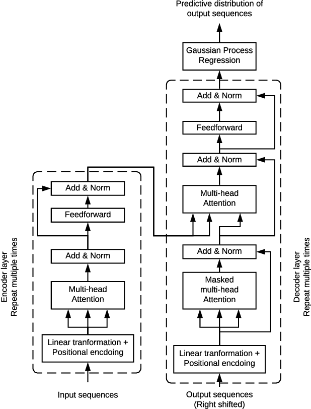 Figure 3 for Attentive Gaussian processes for probabilistic time-series generation