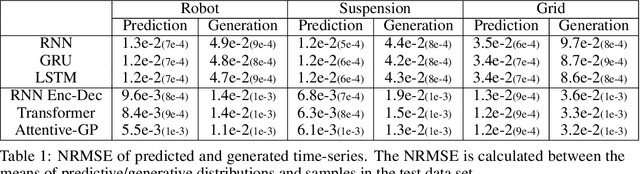 Figure 2 for Attentive Gaussian processes for probabilistic time-series generation