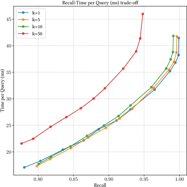 Figure 1 for Efficient Set of Vectors Search