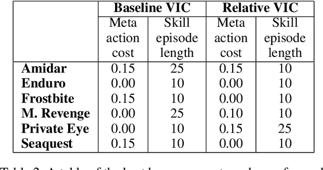 Figure 4 for Relative Variational Intrinsic Control