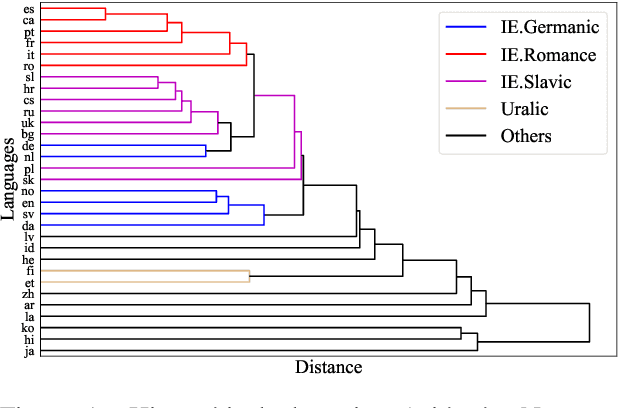 Figure 2 for Near or Far, Wide Range Zero-Shot Cross-Lingual Dependency Parsing