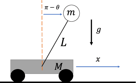 Figure 1 for Koopman Operator Theory for Nonlinear Dynamic Modeling using Dynamic Mode Decomposition