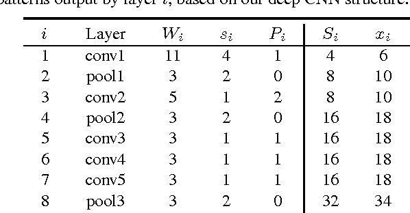 Figure 2 for Generic Object Detection With Dense Neural Patterns and Regionlets