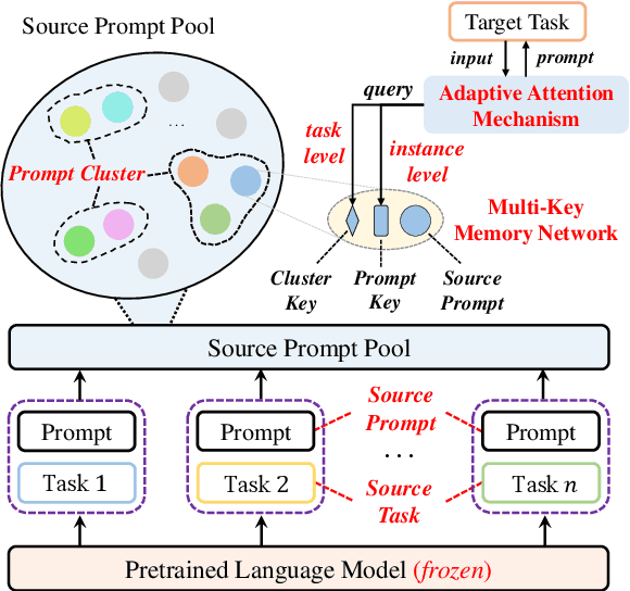 Figure 1 for Learning to Transfer Prompts for Text Generation