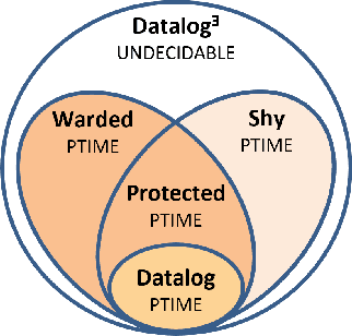 Figure 1 for On the Relationship between Shy and Warded Datalog+/-