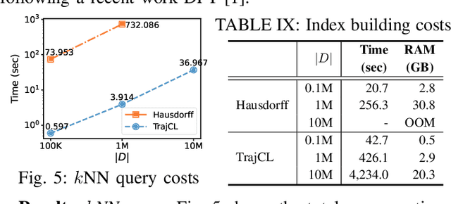 Figure 4 for Contrastive Trajectory Similarity Learning with Dual-Feature Attention