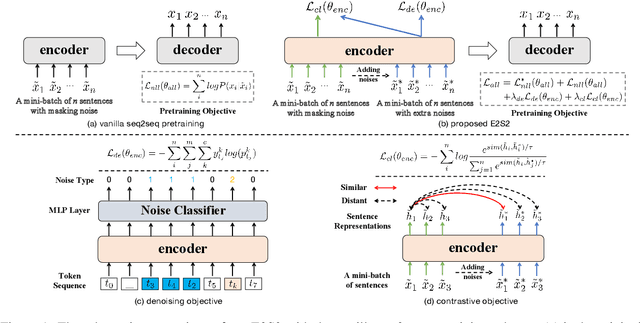 Figure 1 for E2S2: Encoding-Enhanced Sequence-to-Sequence Pretraining for Language Understanding and Generation