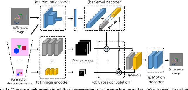 Figure 3 for Visual Dynamics: Probabilistic Future Frame Synthesis via Cross Convolutional Networks