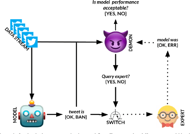 Figure 1 for MLDemon: Deployment Monitoring for Machine Learning Systems