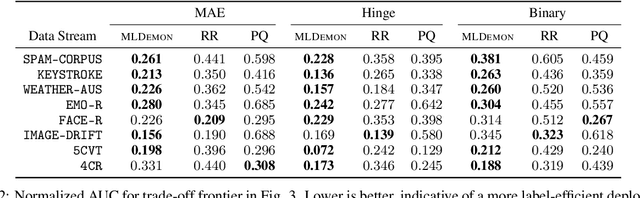 Figure 4 for MLDemon: Deployment Monitoring for Machine Learning Systems