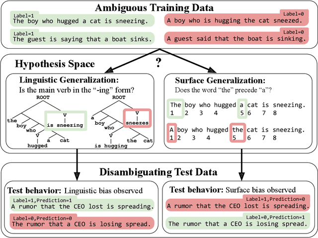 Figure 4 for What Artificial Neural Networks Can Tell Us About Human Language Acquisition