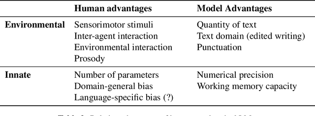Figure 3 for What Artificial Neural Networks Can Tell Us About Human Language Acquisition
