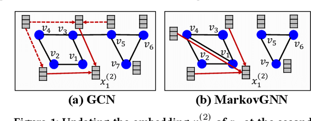 Figure 1 for MarkovGNN: Graph Neural Networks on Markov Diffusion