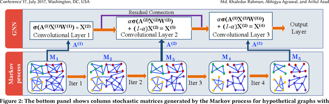 Figure 3 for MarkovGNN: Graph Neural Networks on Markov Diffusion