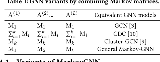 Figure 2 for MarkovGNN: Graph Neural Networks on Markov Diffusion