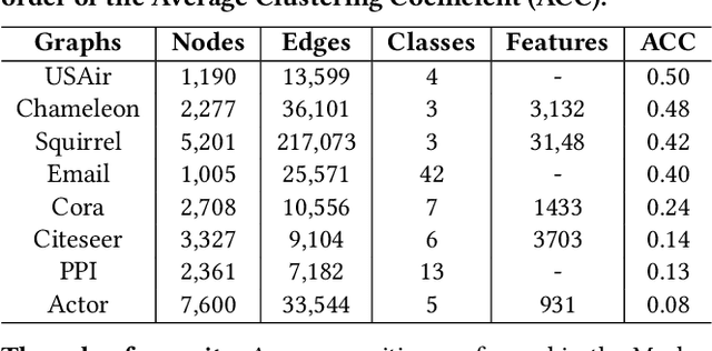 Figure 4 for MarkovGNN: Graph Neural Networks on Markov Diffusion
