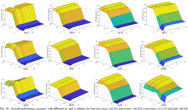 Figure 2 for Tensor Alignment Based Domain Adaptation for Hyperspectral Image Classification