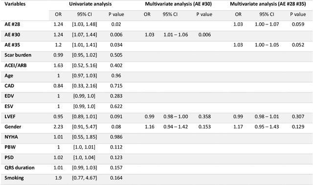 Figure 3 for A method using deep learning to discover new predictors of CRT response from mechanical dyssynchrony on gated SPECT MPI