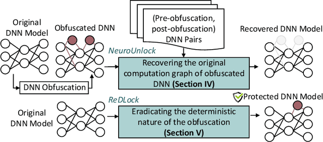 Figure 3 for NeuroUnlock: Unlocking the Architecture of Obfuscated Deep Neural Networks