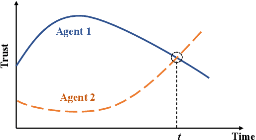 Figure 1 for Modeling and Predicting Trust Dynamics in Human-Robot Teaming: A Bayesian Inference Approach