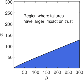 Figure 4 for Modeling and Predicting Trust Dynamics in Human-Robot Teaming: A Bayesian Inference Approach