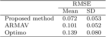 Figure 2 for Modeling and Predicting Trust Dynamics in Human-Robot Teaming: A Bayesian Inference Approach