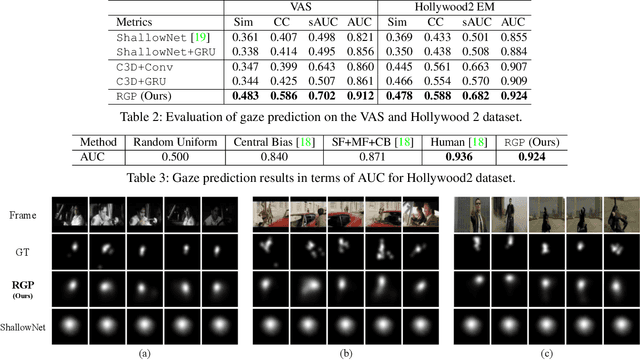 Figure 4 for Supervising Neural Attention Models for Video Captioning by Human Gaze Data