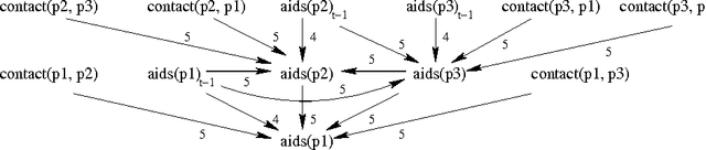 Figure 4 for Deriving a Stationary Dynamic Bayesian Network from a Logic Program with Recursive Loops