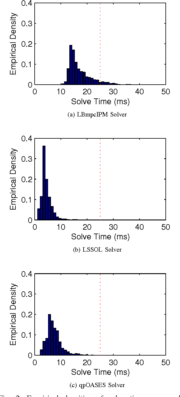 Figure 2 for Practical Comparison of Optimization Algorithms for Learning-Based MPC with Linear Models