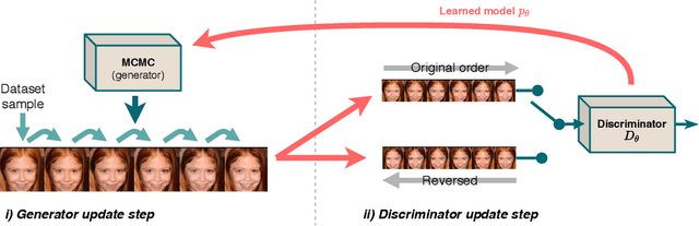 Figure 1 for Contrastive Divergence Learning is a Time Reversal Adversarial Game