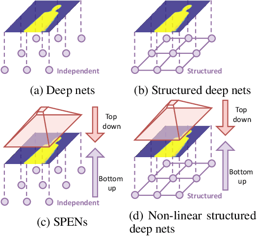 Figure 2 for Deep Structured Prediction with Nonlinear Output Transformations