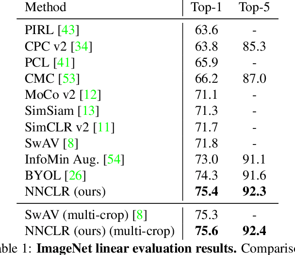 Figure 2 for With a Little Help from My Friends: Nearest-Neighbor Contrastive Learning of Visual Representations