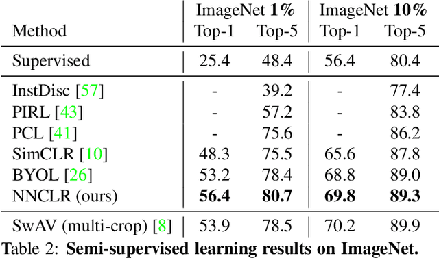 Figure 4 for With a Little Help from My Friends: Nearest-Neighbor Contrastive Learning of Visual Representations