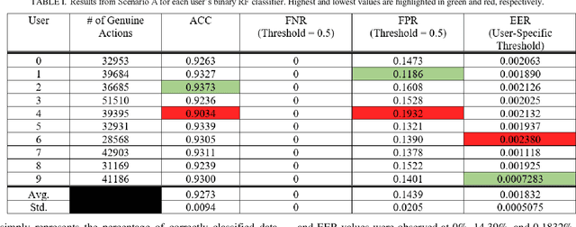 Figure 3 for Continuous Authentication Using Mouse Movements, Machine Learning, and Minecraft