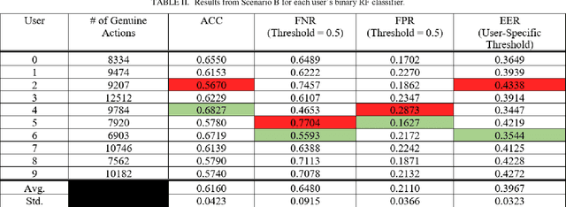 Figure 4 for Continuous Authentication Using Mouse Movements, Machine Learning, and Minecraft
