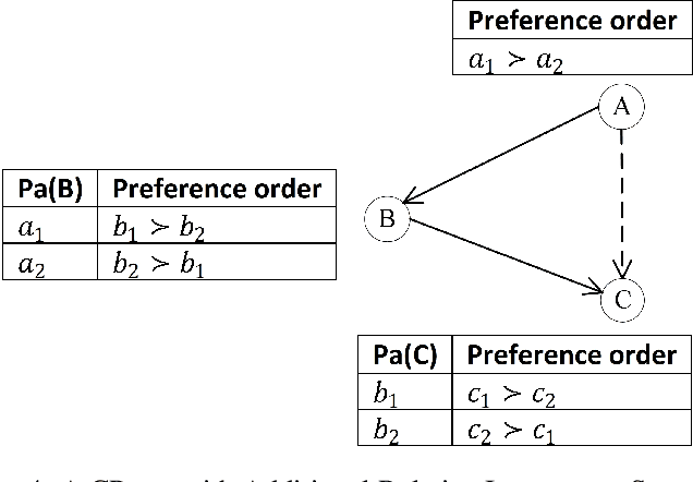 Figure 4 for Constrained Optimization with Qualitative Preferences