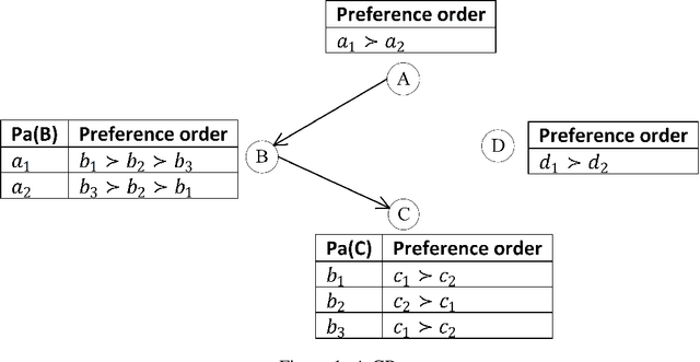 Figure 1 for Constrained Optimization with Qualitative Preferences