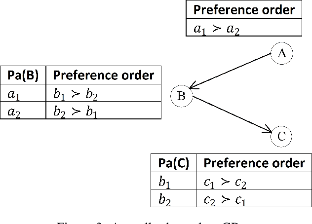 Figure 3 for Constrained Optimization with Qualitative Preferences
