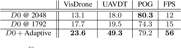 Figure 2 for Gaining Scale Invariance in UAV Bird's Eye View Object Detection by Adaptive Resizing